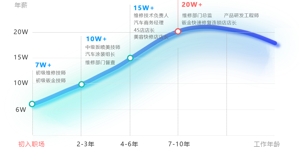 汽修行業工作年齡與（yǔ）薪資（zī）
