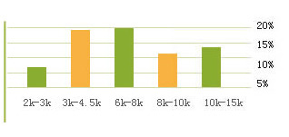 就業薪資（zī）
