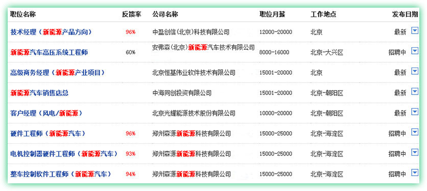 新能源汽車技（jì）師（shī）招聘信息表